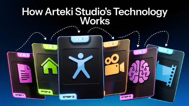 How ARTEKI Studio technology works — pipeline graphic
